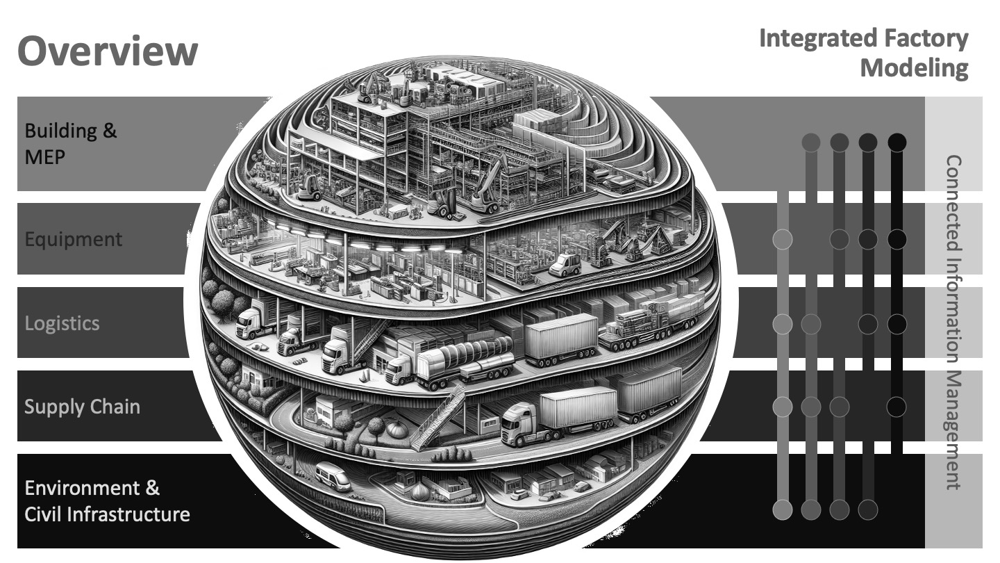 IFM Overview – Integrated Factory Modeling