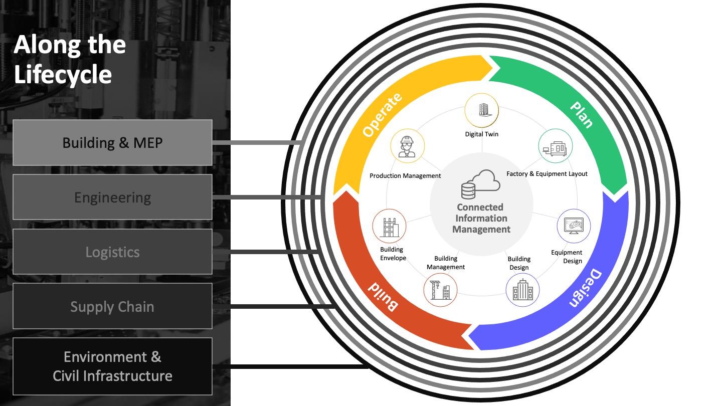 IFM – Along the Lifecycle